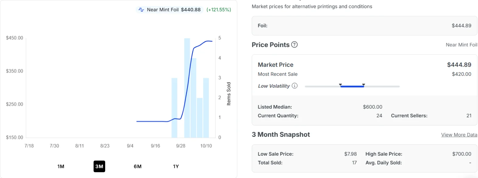 TCGplayer 3-month price chart for Craterclaw Colossus Facet Foil, showing the price rising from about $200 to about $440