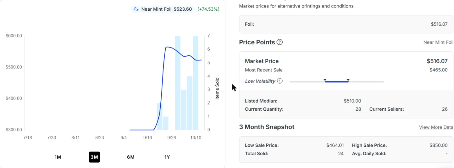 TCGplayer 3-month price chart for Hexhaven Invigorator Facet Foil, showing a jump from about $300 to about $560 and a settle near $520