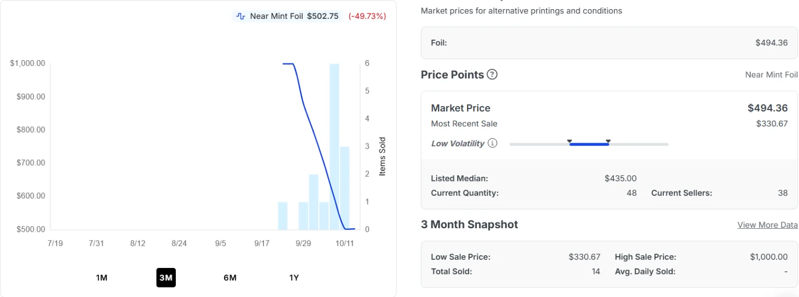 TCGplayer 3-month price chart for Omnipresence Facet Foil, showing a sharp fall from about $1,000 to about $500
