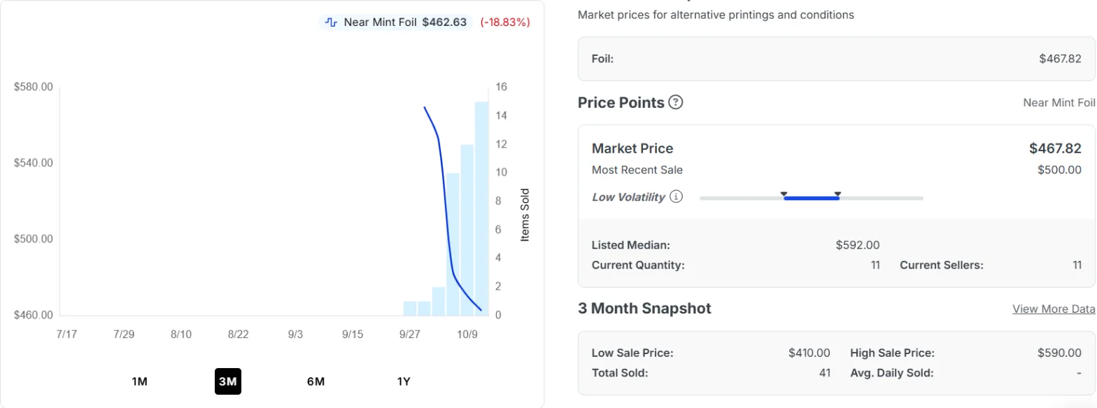 TCGplayer 3-month price chart for The Theorist, Jace Beleren Fracture Foil, showing the price falling from about $570 to about $460 while sales volume climbs